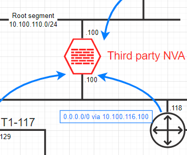 Third-party firewall NVA in Azure VMware Solution NSX-T deployment